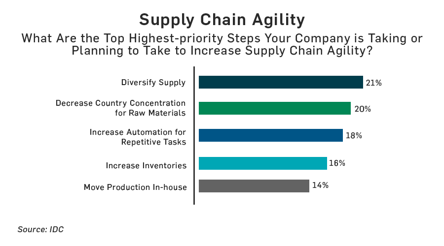 Supply Chain Agility Chart