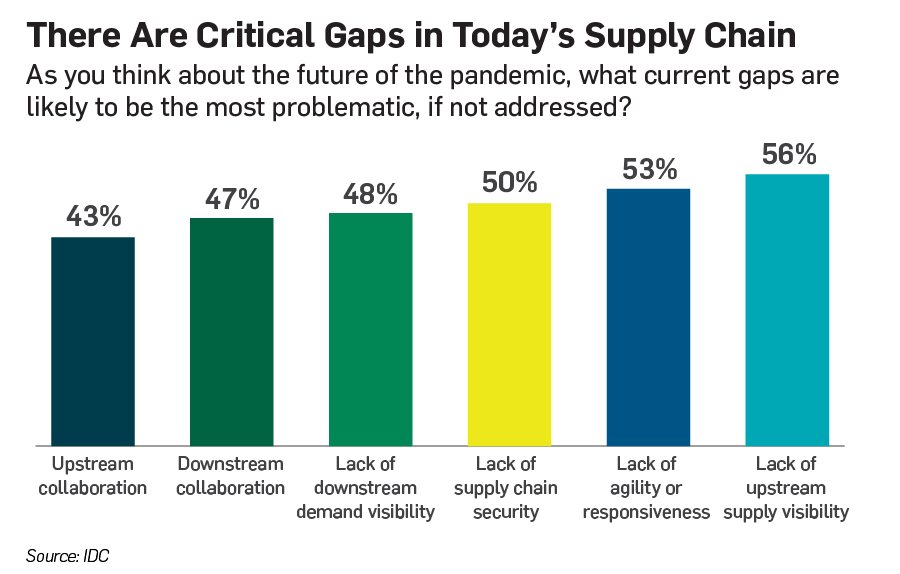 IDC Blog Chart Critical Gaps in Today's Supply Chain