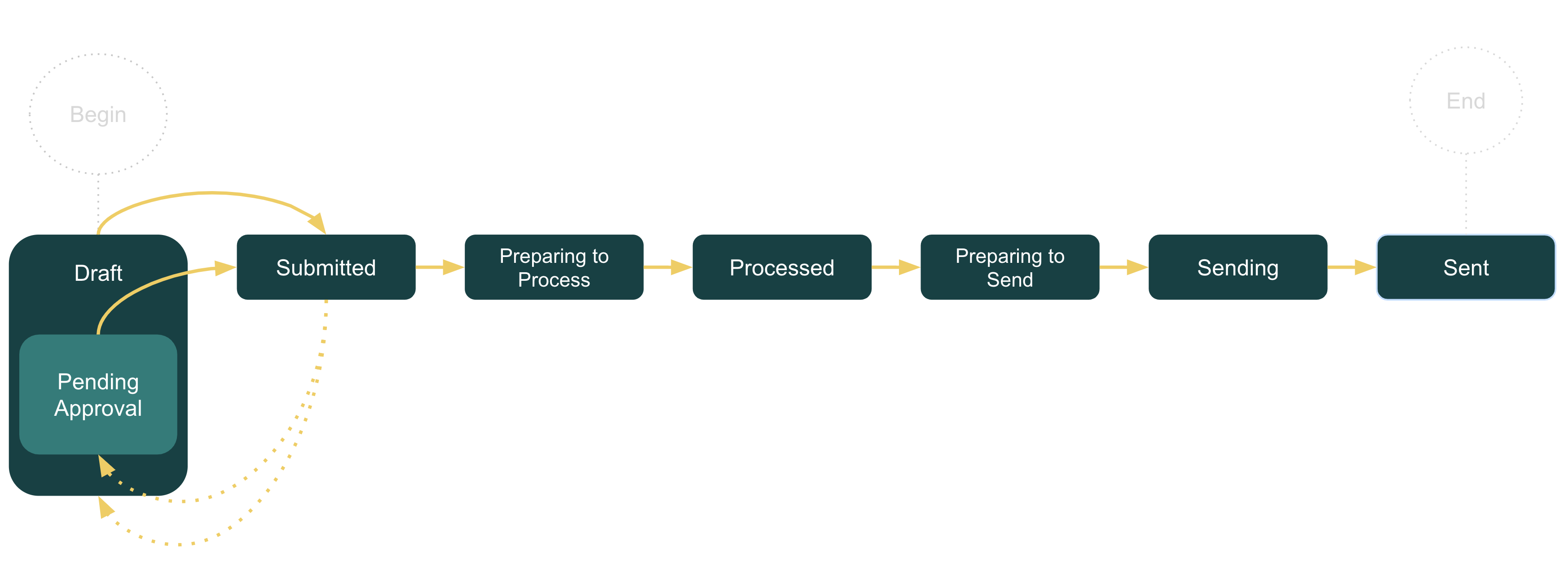 Approval Process for a Purchase Order