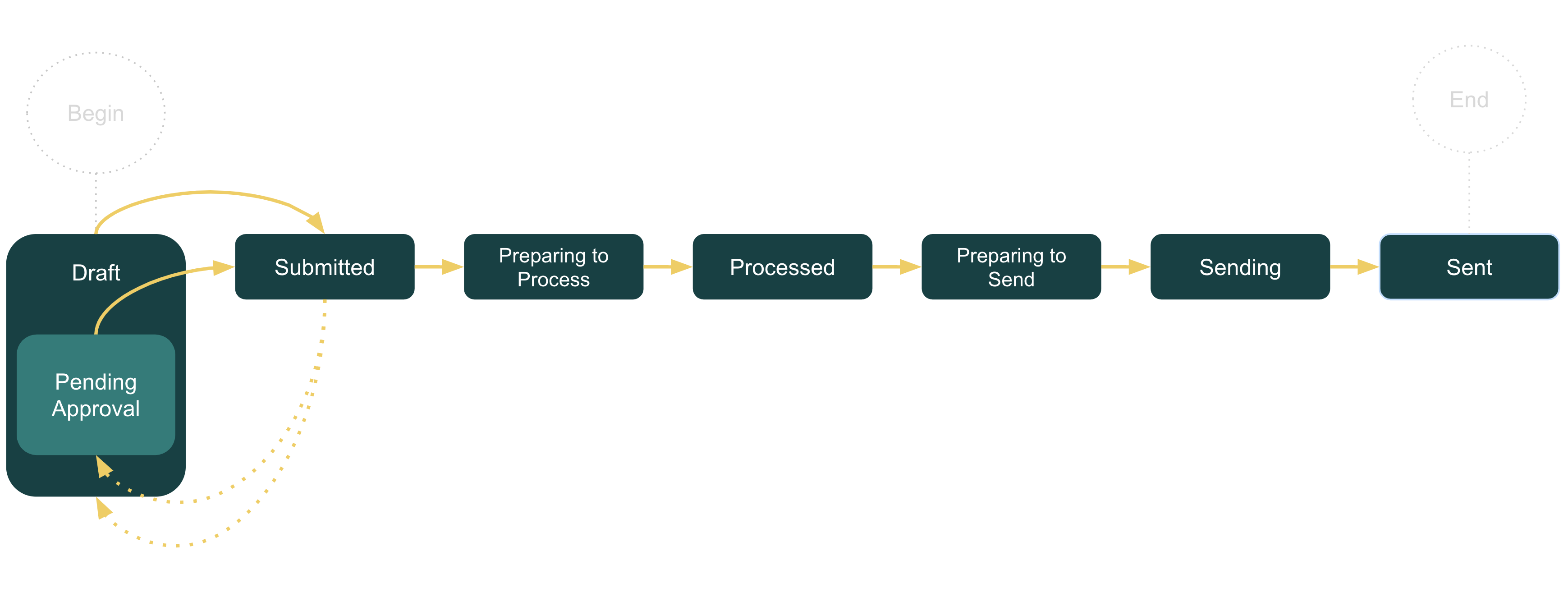 Configured Transaction Workflow