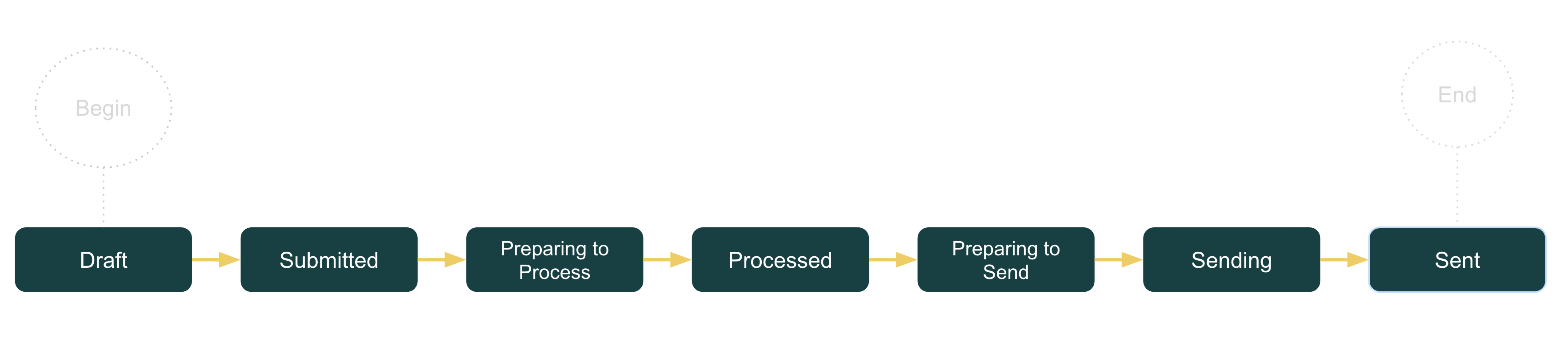 Transaction Workflow