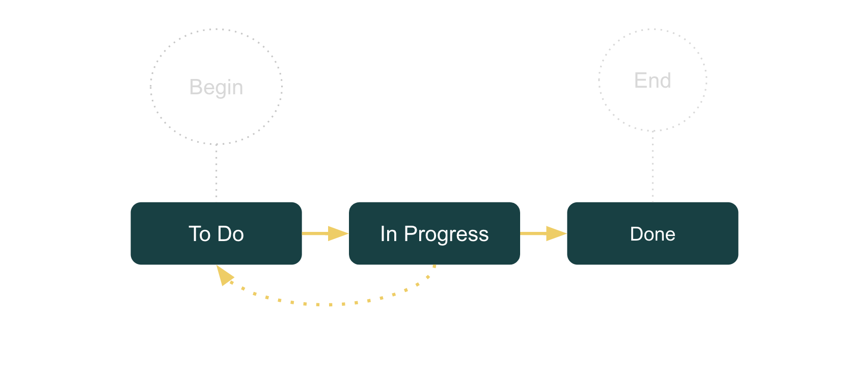 Business Object Workflow