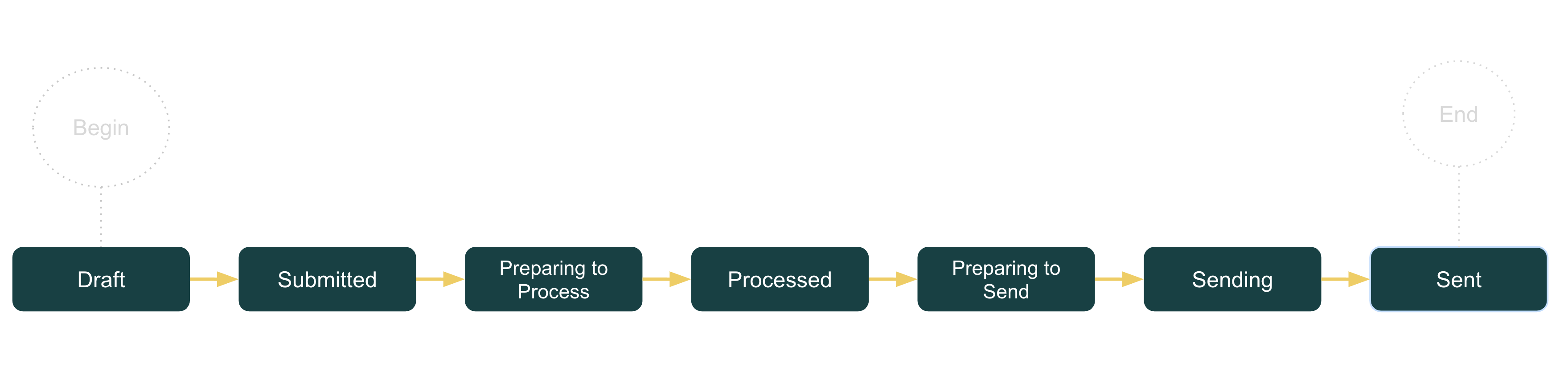 Transaction Workflow