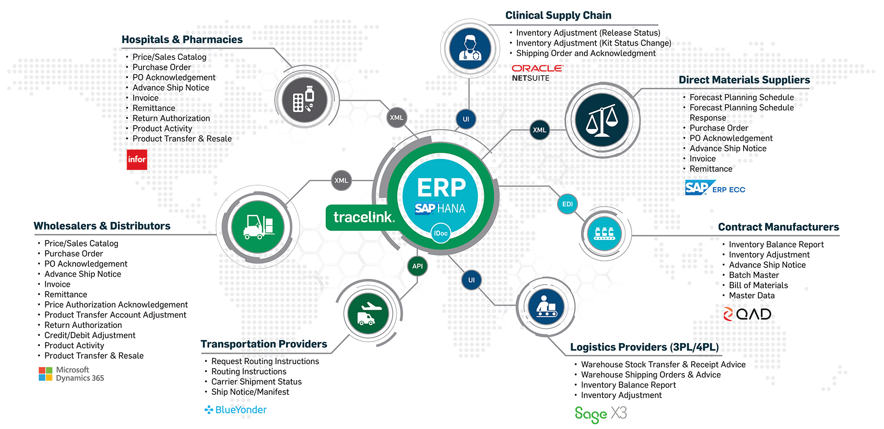 ERP Integrations