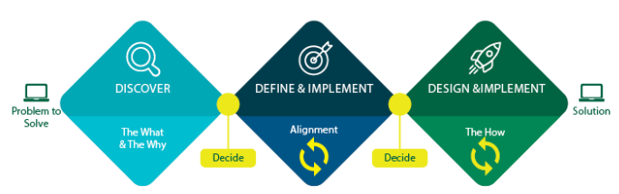 Triple Diamond Design Process